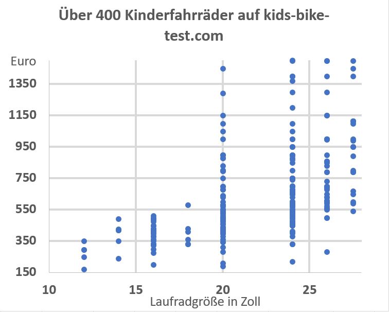 Kinder Mountainbikes in allen Zoll Größen
